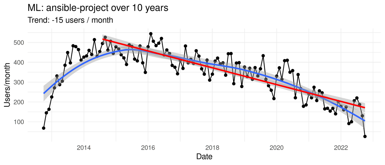 graph