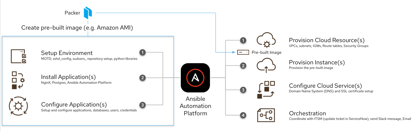 create pre-built image diagram