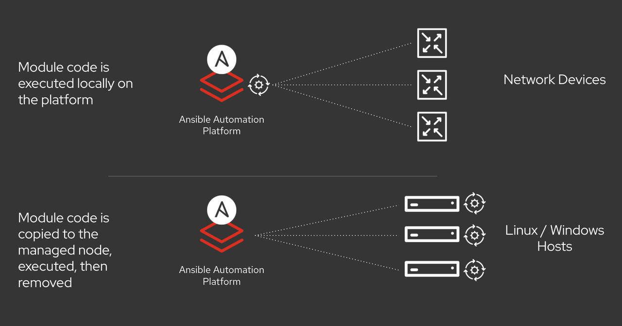 diagram of module code execution